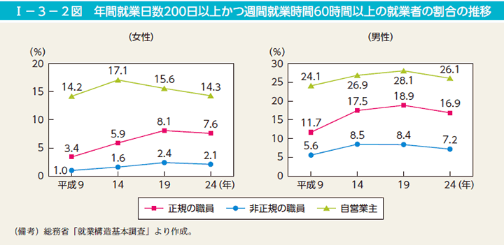 第2図　年間就業日数200日以上かつ週間就業時間60時間以上の就業者の割合の推移