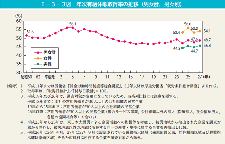 I－3－3図　年次有給休暇取得率の推移（男女計，男女別）