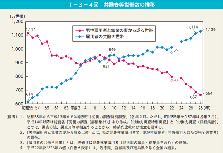 第4図　共働き等世帯数の推移