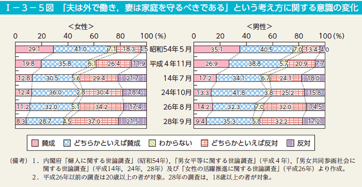 第5図　「夫は外で働き，妻は家庭を守るべきである」という考え方に関する意識の変化