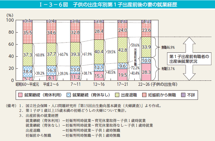 I－3－6図　子供の出生年別第1子出産前後の妻の就業経歴