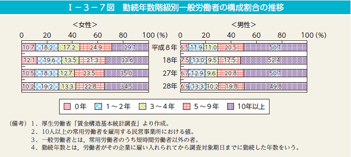 第7図　勤続年数階級別一般労働者の構成割合の推移