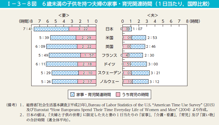 第8図　6歳未満の子供を持つ夫婦の家事・育児関連時間（1日当たり，国際比較）