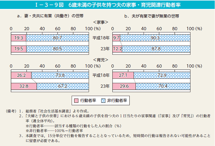 第9図　6歳未満の子供を持つ夫の家事・育児関連行動者率