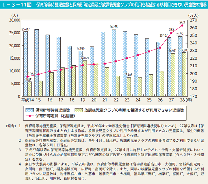 I－3－11図　保育所等待機児童数と保育所等定員及び放課後児童クラブの利用を希望するが利用できない児童数の推移