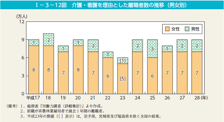 I－3－12図　介護・看護を理由とした離職者数の推移（男女別）