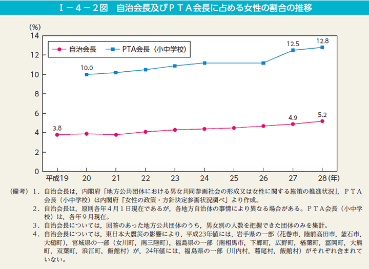 I－4－2図　自治会長及びPTA会長に占める女性の割合の推移