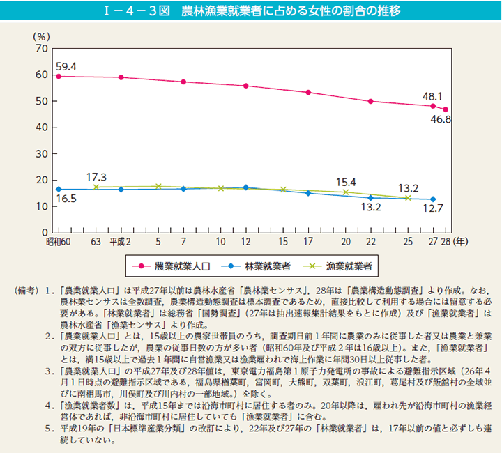 I－4－3図　農林漁業就業者に占める女性の割合の推移