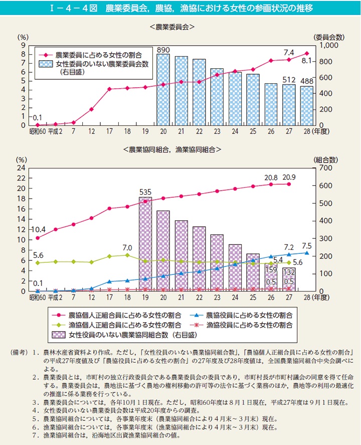 第4図　農業委員会，農協，漁協における女性の参画状況の推移