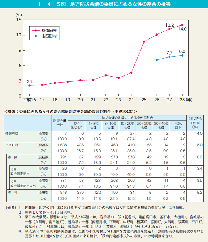I－4－5図　地方防災会議の委員に占める女性の割合の推移