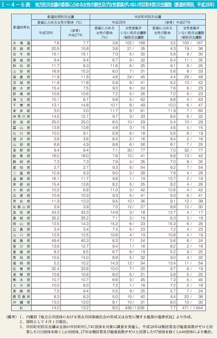 I－4－6表　地方防災会議の委員に占める女性の割合及び女性委員がいない市区町村防災会議数（都道府県別，平成28年）