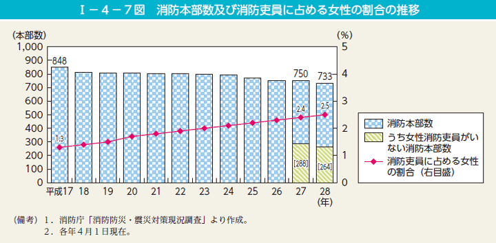 I－4－7図　消防本部数及び消防吏員に占める女性の割合の推移