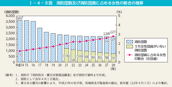 第8図　消防団数及び消防団員に占める女性の割合の推移