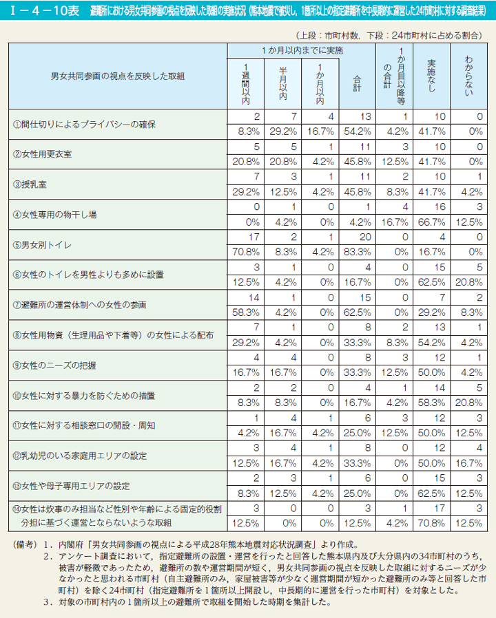I－4－10表　避難所における男女共同参画の視点を反映した取組の実施状況（熊本地震で被災し，1箇所以上の指定避難所を中長期的に運営した24市町村に対する調査結果）