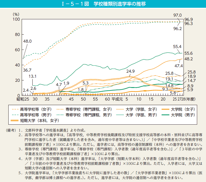 第1図　学校種類別進学率の推移