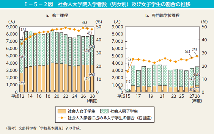 第2図　社会人大学院入学者数（男女別）及び女子学生の割合の推移