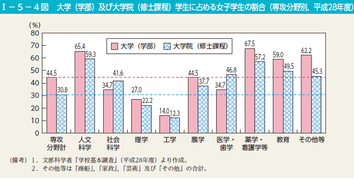 I－5－4図　大学（学部）及び大学院（修士課程）学生に占める女子学生の割合（専攻分野別，平成28年度）