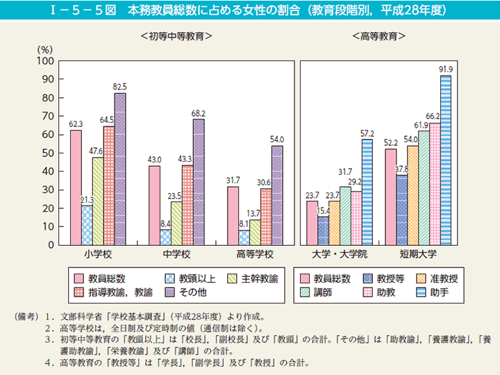 第5図　本務教員総数に占める女性の割合（教育段階別，平成28年度）