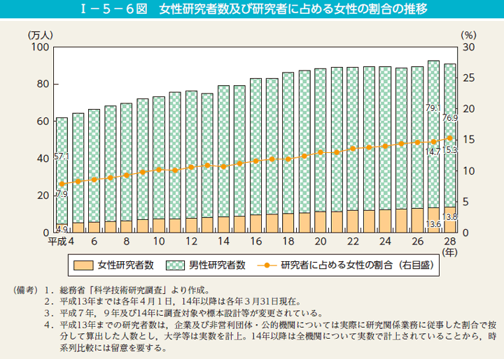 第6図　女性研究者数及び研究者に占める女性の割合の推移