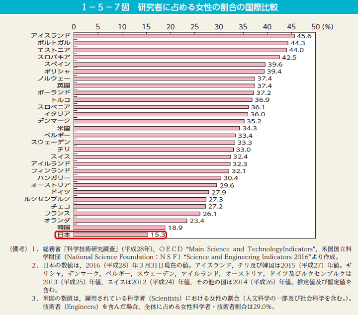 第7図　研究者に占める女性の割合の国際比較