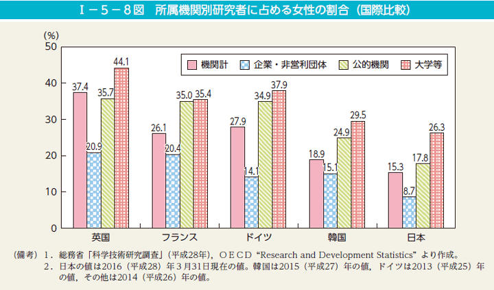 I－5－8図　所属機関別研究者に占める女性の割合（国際比較）