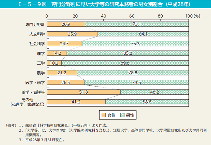 I－5－9図　専門分野別に見た大学等の研究本務者の男女別割合（平成28年）