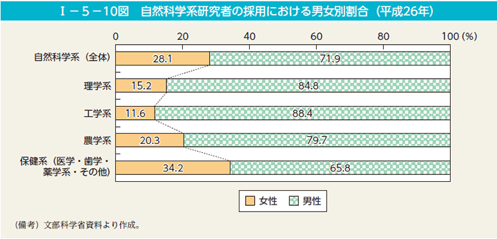 I－5－10図　自然科学系研究者の採用における男女別割合（平成26年）