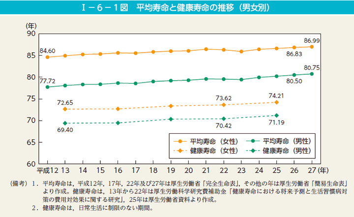 I－6－1図　平均寿命と健康寿命の推移（男女別）