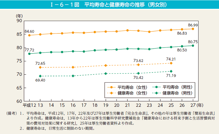 第1図　平均寿命と健康寿命の推移（男女別）