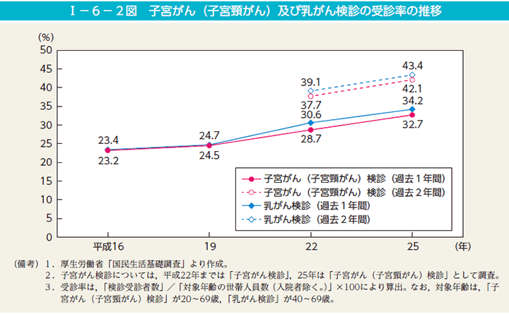 I－6－2図　子宮がん（子宮頸がん）及び乳がん検診の受診率の推移