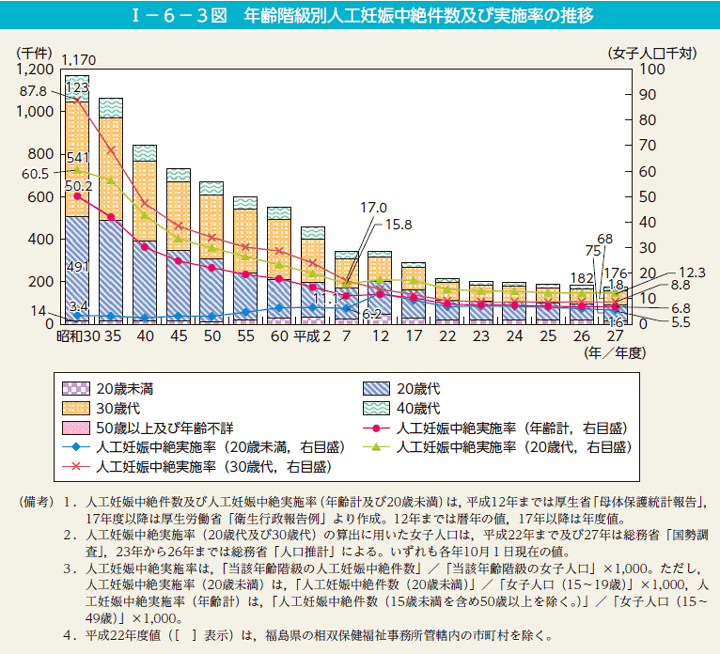 I－6－3図　年齢階級別人工妊娠中絶件数及び実施率の推移