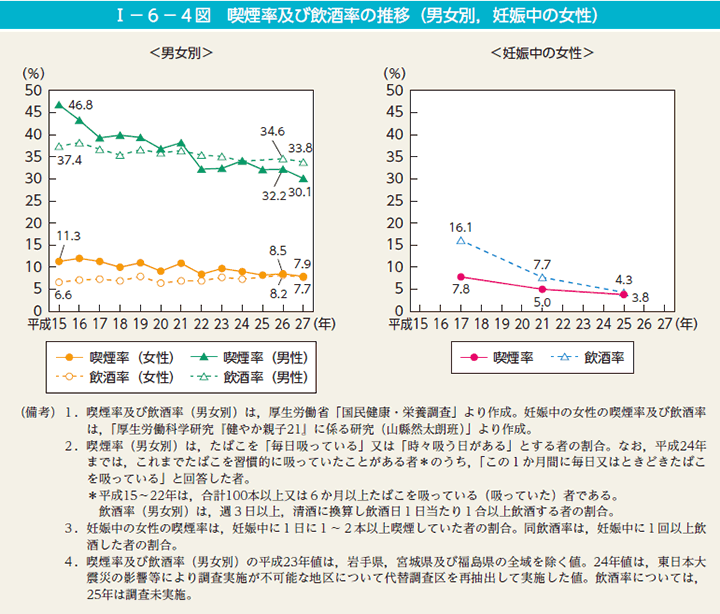 第4図　喫煙率及び飲酒率の推移（男女別，妊娠中の女性）