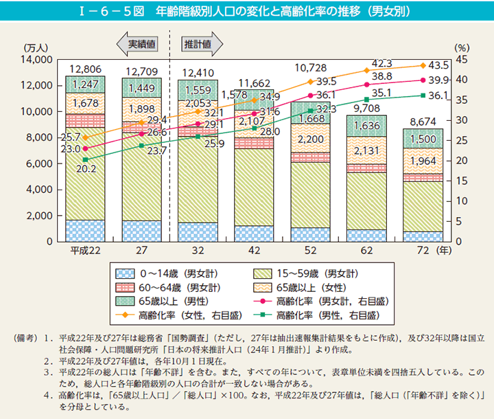 I－6－5図　年齢階級別人口の変化と高齢化率の推移（男女別）
