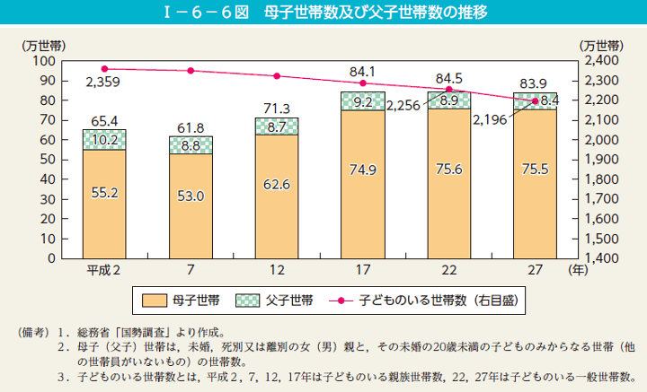 第6図　母子世帯数及び父子世帯数の推移