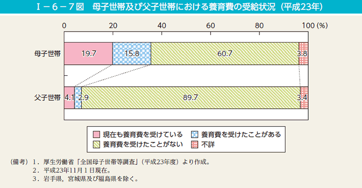 第7図　母子世帯及び父子世帯における養育費の受給状況（平成23年）