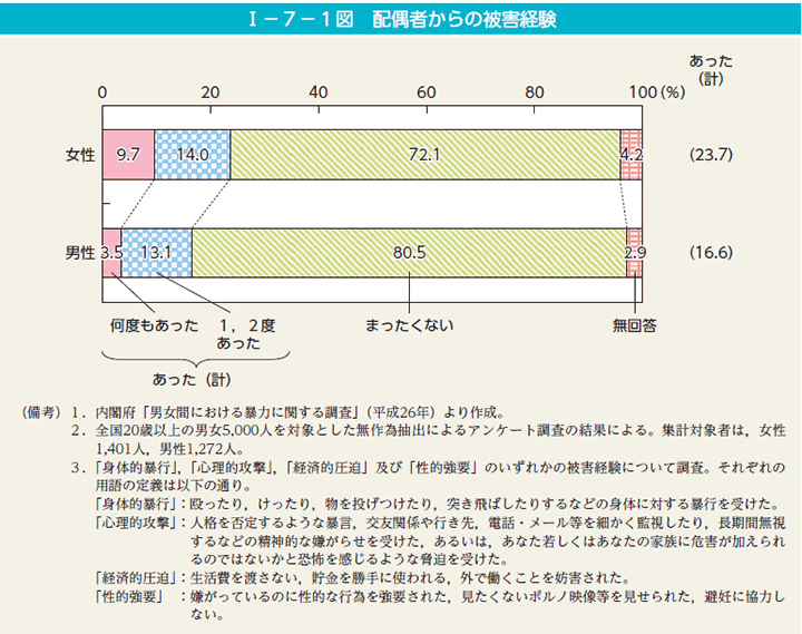 第1図　配偶者からの被害経験