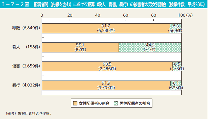 第2図　配偶者間（内縁を含む）における犯罪（殺人，傷害，暴行）の被害者の男女別割合（検挙件数，平成28年）