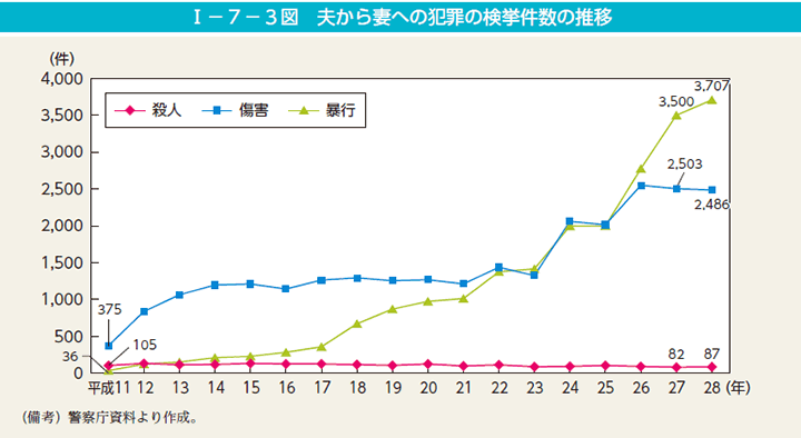 第3図　夫から妻への犯罪の検挙件数の推移