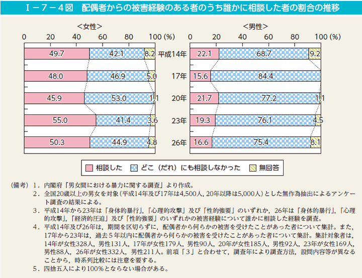 第4図　配偶者からの被害経験のある者のうち誰かに相談した者の割合の推移