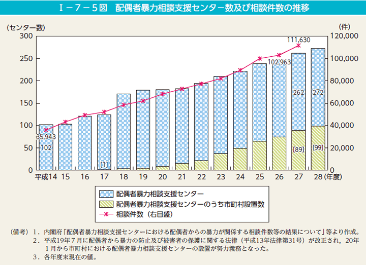 第5図　配偶者暴力相談支援センター数及び相談件数の推移