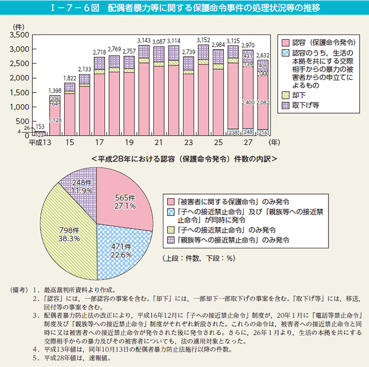 第6図　配偶者暴力等に関する保護命令事件の処理状況等の推移