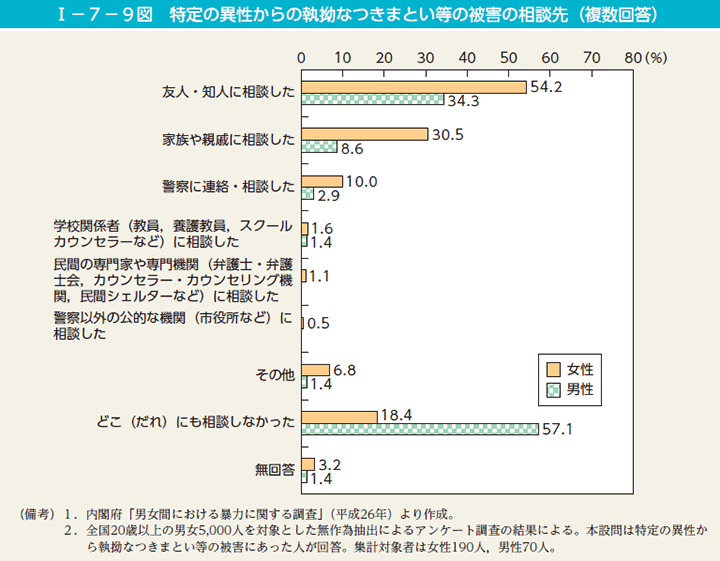 第9図　特定の異性からの執拗なつきまとい等の被害の相談先（複数回答）