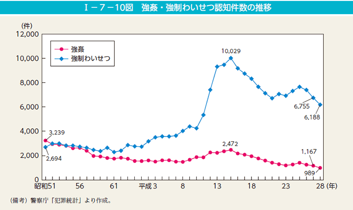 第10図　強姦・強制わいせつ認知件数の推移