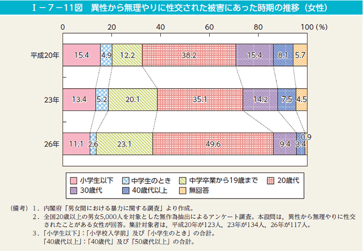 I－7－11図　異性から無理やりに性交された被害にあった時期の推移（女性）