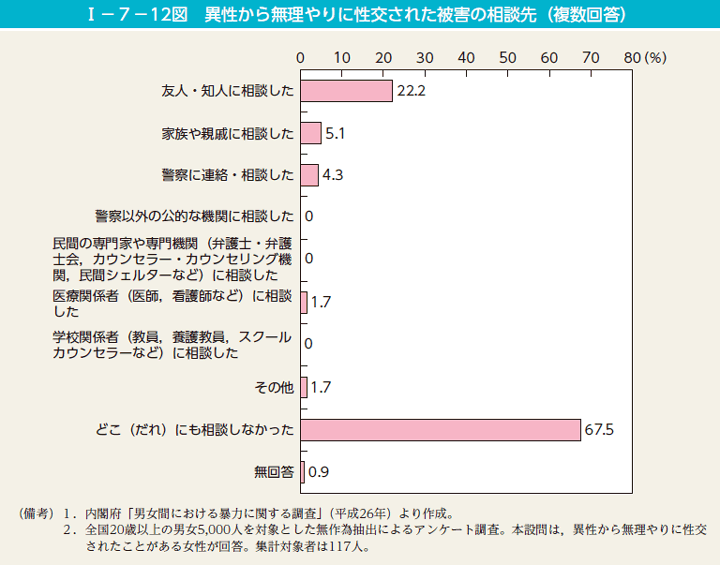 I－7－12図　異性から無理やりに性交された被害の相談先（複数回答）