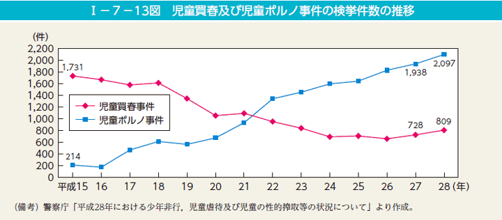 第13図　児童買春及び児童ポルノ事件の検挙件数の推移