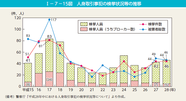 第15図　人身取引事犯の検挙状況等の推移