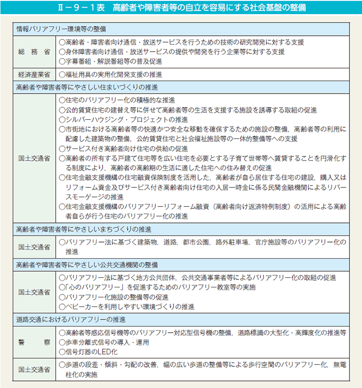 II－9－1表　高齢者や障害者等の自立を容易にする社会基盤の整備