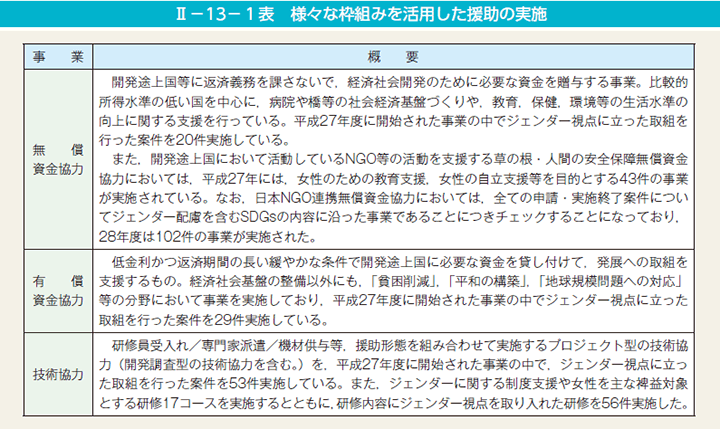 II－13－1表　様々な枠組みを活用した援助の実施