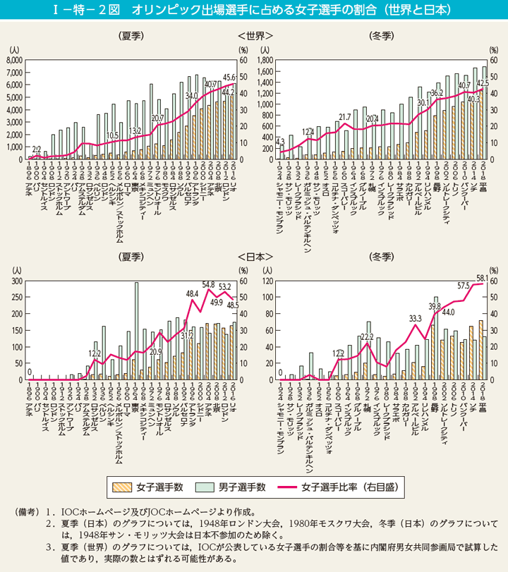 I－特－2図　オリンピック出場選手に占める女子選手の割合（世界と日本）